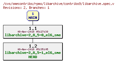 Revisions of rpms/libarchive/contribs9/libarchive.spec