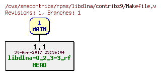 Revisions of rpms/libdlna/contribs9/Makefile