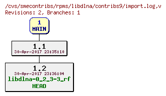 Revisions of rpms/libdlna/contribs9/import.log