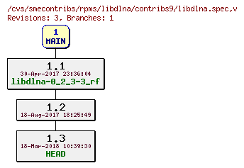 Revisions of rpms/libdlna/contribs9/libdlna.spec