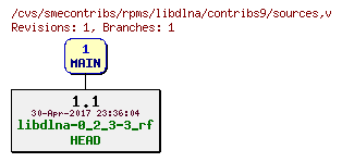 Revisions of rpms/libdlna/contribs9/sources