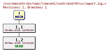 Revisions of rpms/libevent/contribs9/import.log