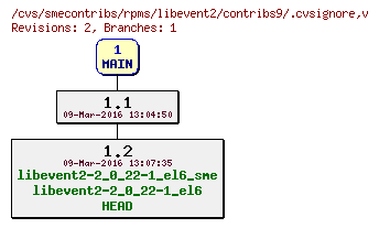 Revisions of rpms/libevent2/contribs9/.cvsignore