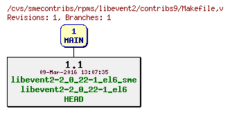 Revisions of rpms/libevent2/contribs9/Makefile