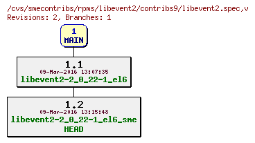 Revisions of rpms/libevent2/contribs9/libevent2.spec