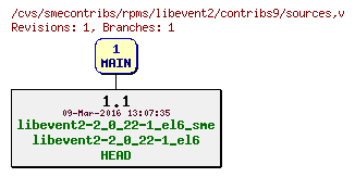 Revisions of rpms/libevent2/contribs9/sources