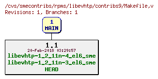 Revisions of rpms/libevhtp/contribs9/Makefile