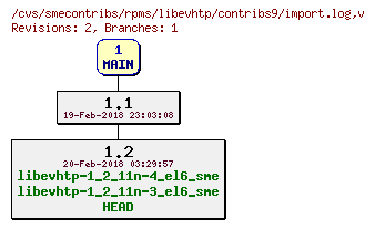 Revisions of rpms/libevhtp/contribs9/import.log