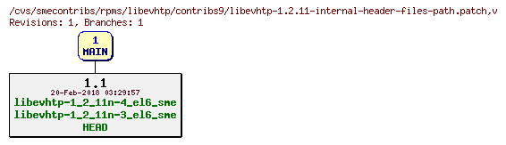 Revisions of rpms/libevhtp/contribs9/libevhtp-1.2.11-internal-header-files-path.patch