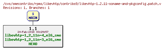 Revisions of rpms/libevhtp/contribs9/libevhtp-1.2.11-soname-and-pkgconfig.patch