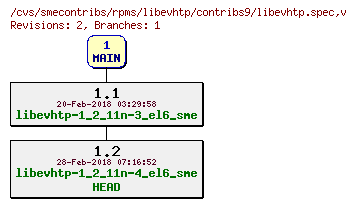 Revisions of rpms/libevhtp/contribs9/libevhtp.spec