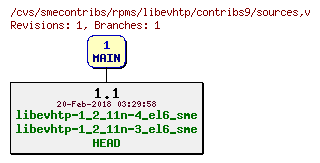 Revisions of rpms/libevhtp/contribs9/sources