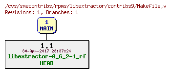 Revisions of rpms/libextractor/contribs9/Makefile