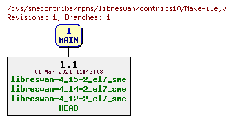 Revisions of rpms/libreswan/contribs10/Makefile