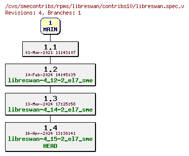 Revisions of rpms/libreswan/contribs10/libreswan.spec