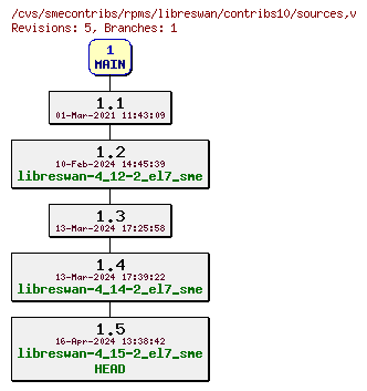 Revisions of rpms/libreswan/contribs10/sources