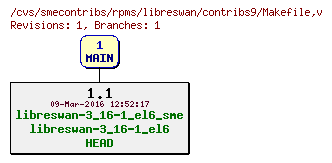 Revisions of rpms/libreswan/contribs9/Makefile