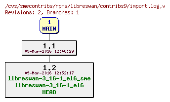 Revisions of rpms/libreswan/contribs9/import.log