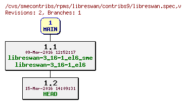 Revisions of rpms/libreswan/contribs9/libreswan.spec