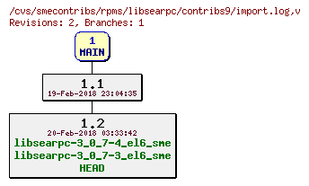 Revisions of rpms/libsearpc/contribs9/import.log