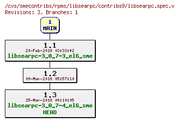 Revisions of rpms/libsearpc/contribs9/libsearpc.spec