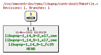 Revisions of rpms/libupnp/contribs10/Makefile