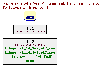 Revisions of rpms/libupnp/contribs10/import.log