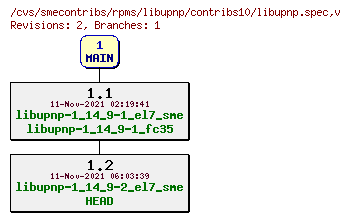 Revisions of rpms/libupnp/contribs10/libupnp.spec