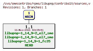 Revisions of rpms/libupnp/contribs10/sources