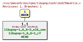 Revisions of rpms/libupnp/contribs9/Makefile