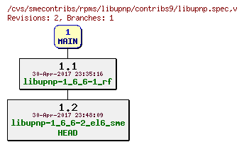 Revisions of rpms/libupnp/contribs9/libupnp.spec