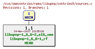 Revisions of rpms/libupnp/contribs9/sources