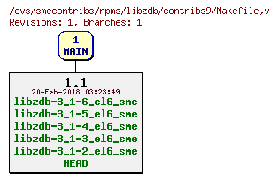 Revisions of rpms/libzdb/contribs9/Makefile