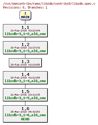 Revisions of rpms/libzdb/contribs9/libzdb.spec