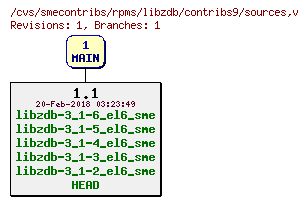 Revisions of rpms/libzdb/contribs9/sources