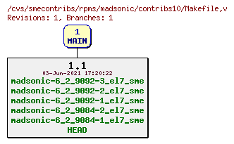 Revisions of rpms/madsonic/contribs10/Makefile