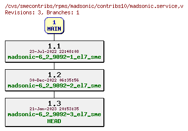 Revisions of rpms/madsonic/contribs10/madsonic.service