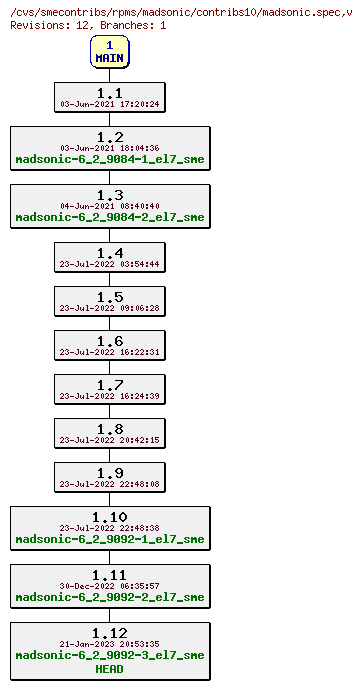 Revisions of rpms/madsonic/contribs10/madsonic.spec