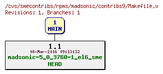 Revisions of rpms/madsonic/contribs9/Makefile