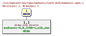 Revisions of rpms/madsonic/contribs9/madsonic.spec