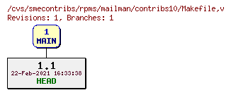 Revisions of rpms/mailman/contribs10/Makefile