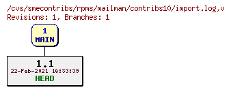 Revisions of rpms/mailman/contribs10/import.log