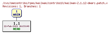 Revisions of rpms/mailman/contribs10/mailman-2.1.12-dmarc.patch