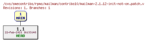 Revisions of rpms/mailman/contribs10/mailman-2.1.12-init-not-on.patch