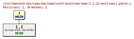 Revisions of rpms/mailman/contribs10/mailman-2.1.12-multimail.patch
