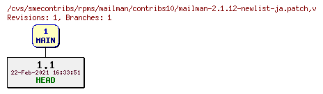Revisions of rpms/mailman/contribs10/mailman-2.1.12-newlist-ja.patch