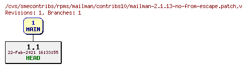 Revisions of rpms/mailman/contribs10/mailman-2.1.13-no-from-escape.patch