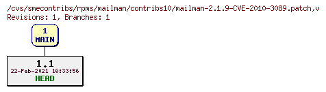 Revisions of rpms/mailman/contribs10/mailman-2.1.9-CVE-2010-3089.patch