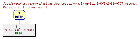 Revisions of rpms/mailman/contribs10/mailman-2.1.9-CVE-2011-0707.patch