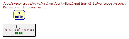 Revisions of rpms/mailman/contribs10/mailman-2.1.9-unicode.patch